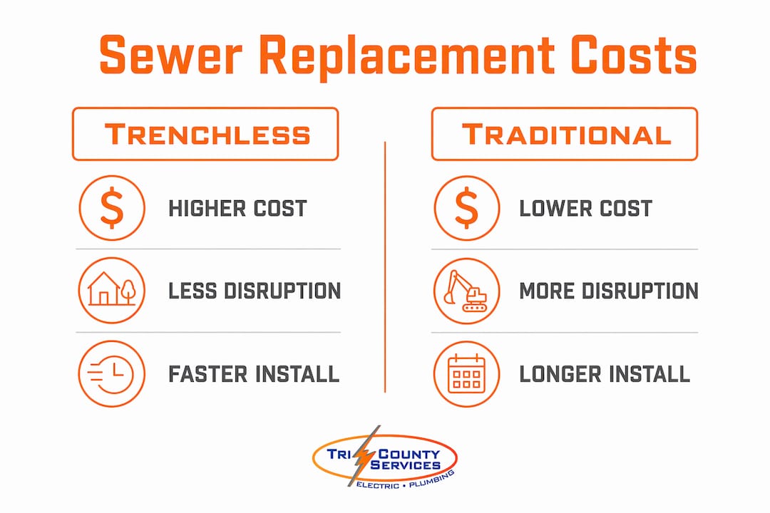 Infographic comparing sewer replacement methods and costs