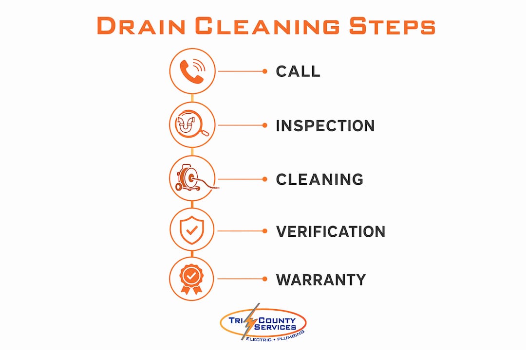 Infographic showing drain cleaning process steps