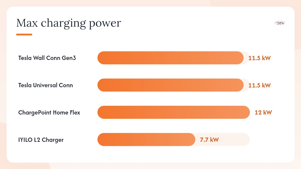 Comparison infographic of home EV charger specifications