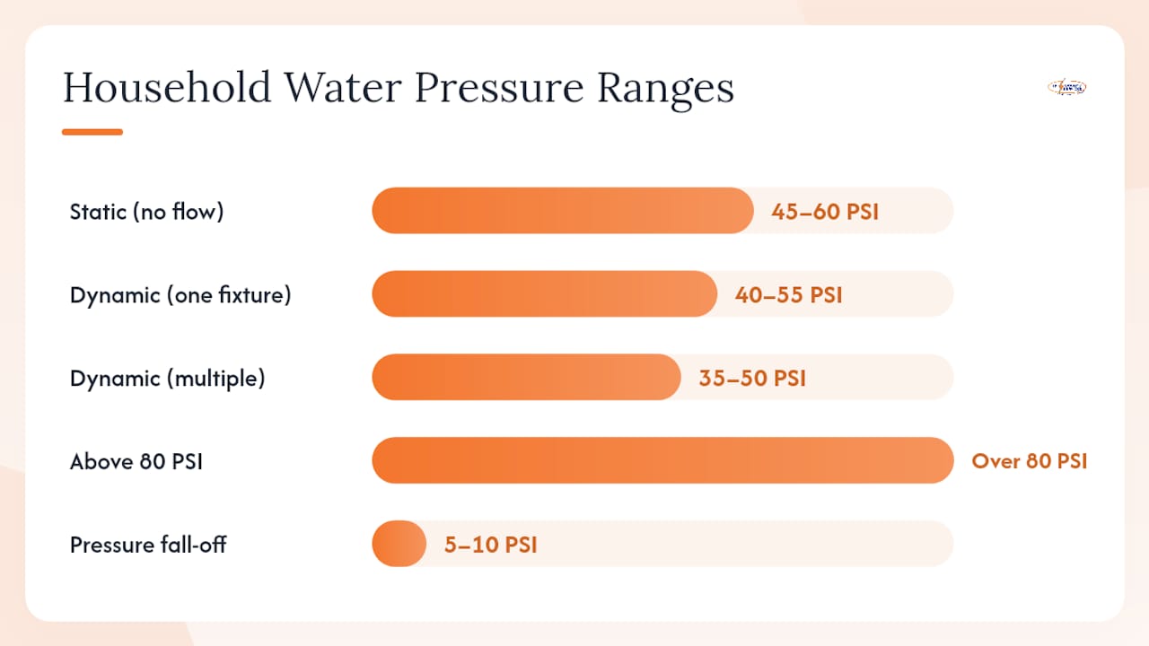 Diagram comparing static and dynamic water pressures