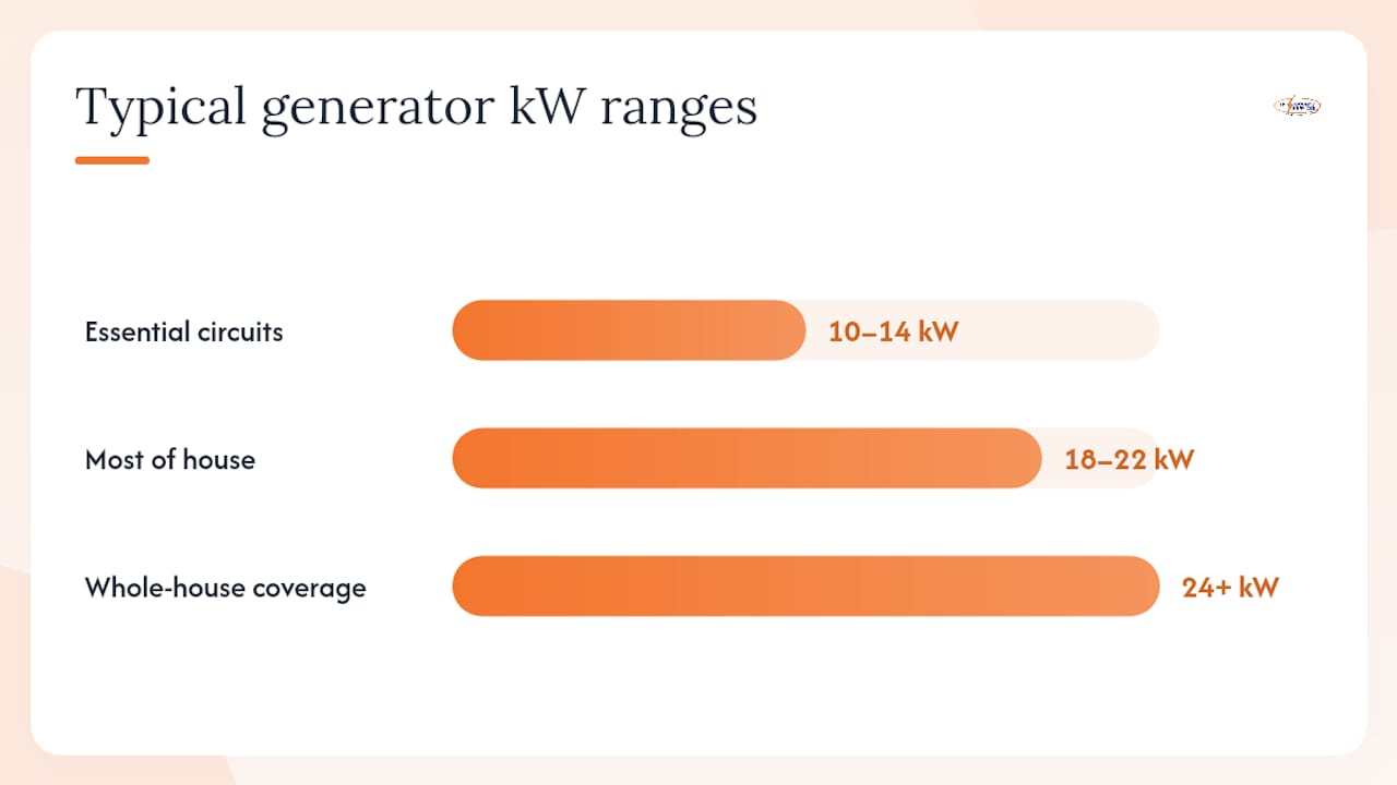 How do you size a generator and what should be on the quote? — overview diagram