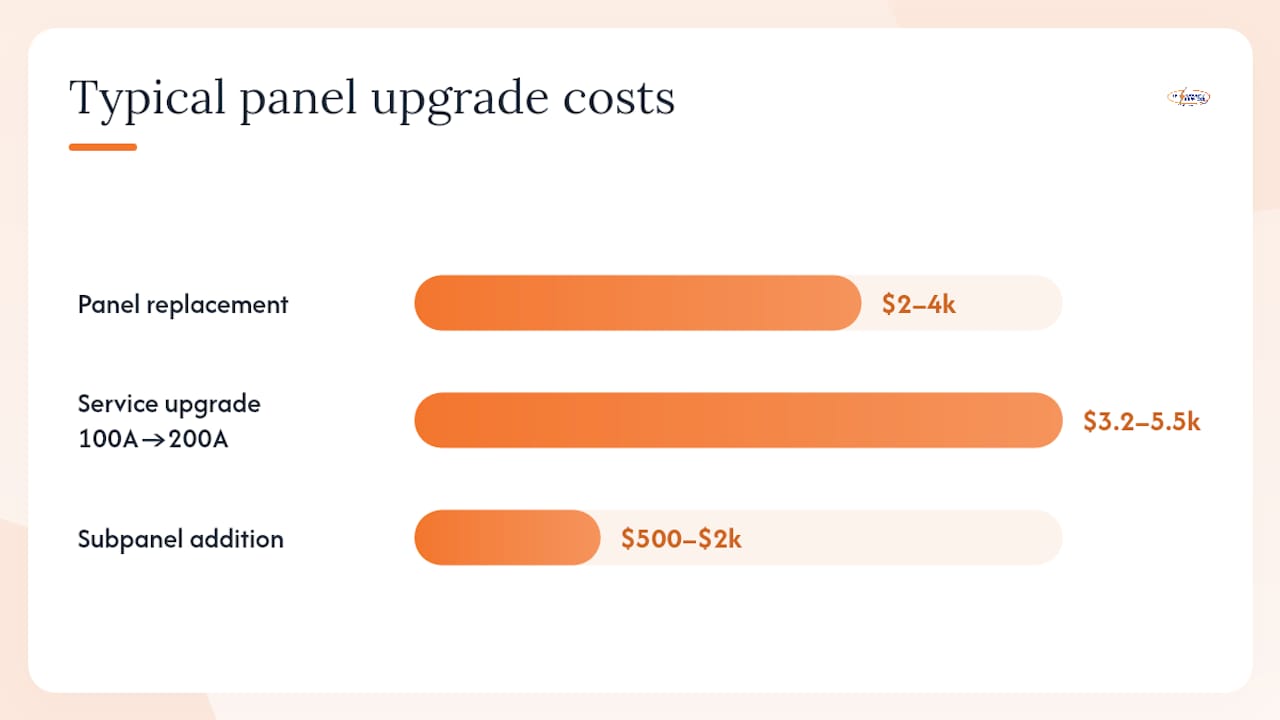 Comparison infographic of panel upgrade project types with cost and time