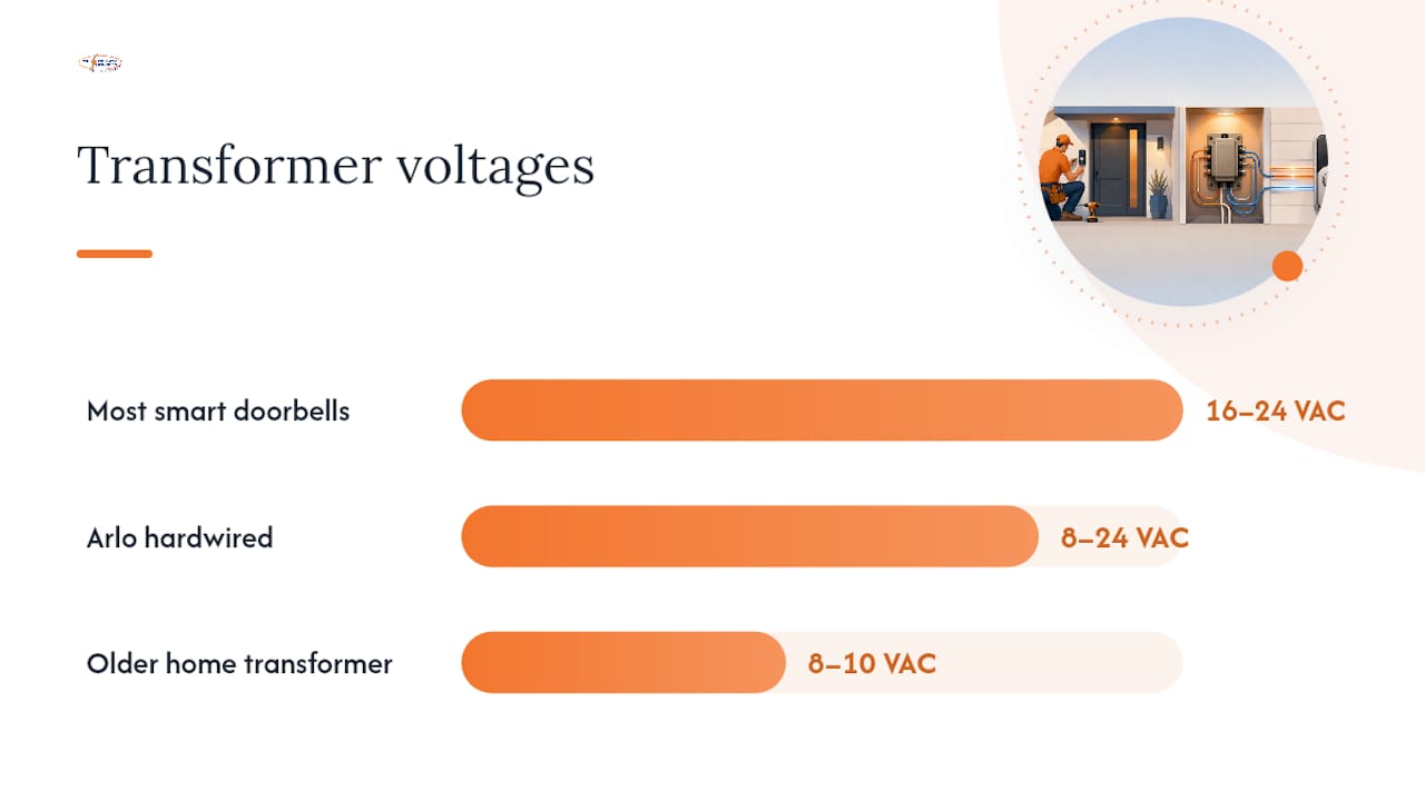 Compatibility diagram for transformer, chime, and Wi-Fi in doorbell installation