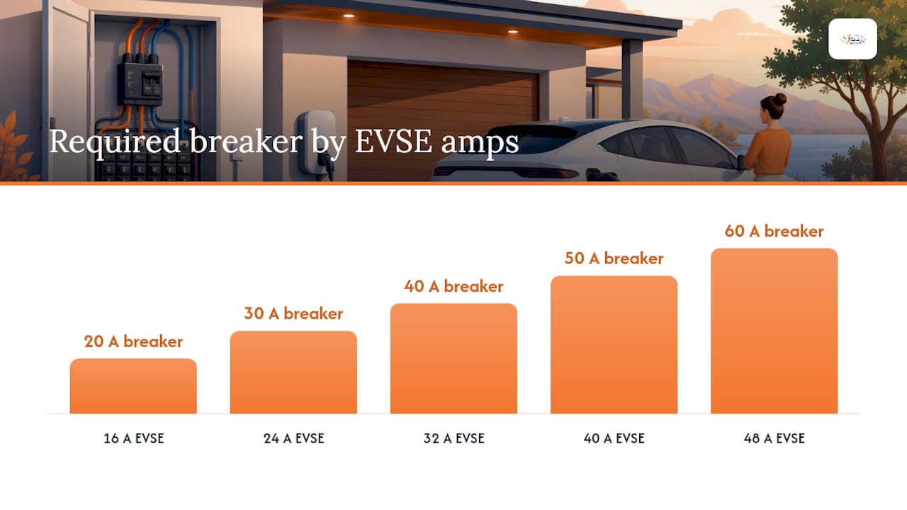 125 percent EV breaker sizing calculation