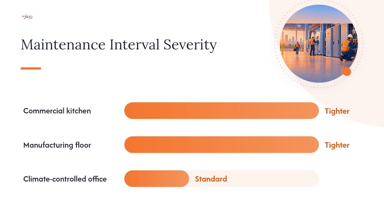 Maintenance intervals by facility environment