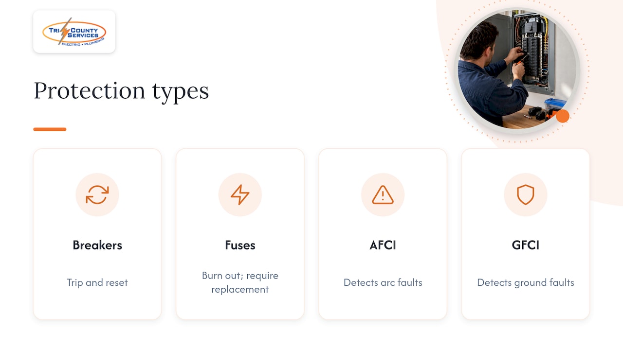 How breakers, fuses, AFCI, and GFCI differ